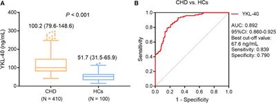Serum YKL-40 in coronary heart disease: linkage with inflammatory cytokines, artery stenosis, and optimal cut-off value for estimating major adverse cardiovascular events
